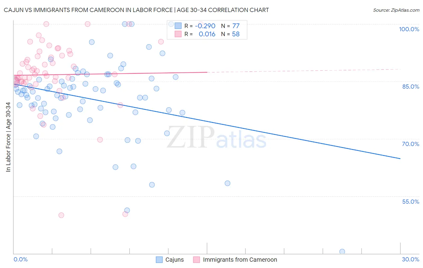 Cajun vs Immigrants from Cameroon In Labor Force | Age 30-34