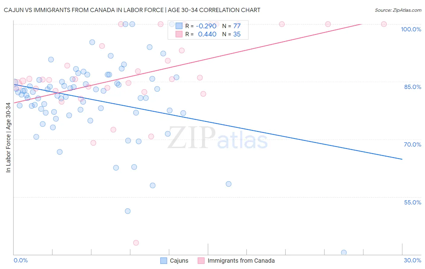 Cajun vs Immigrants from Canada In Labor Force | Age 30-34