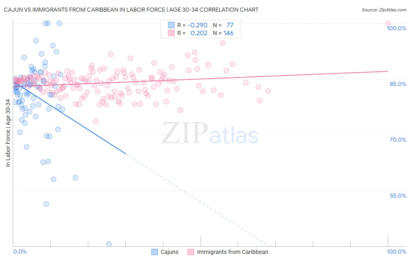 Cajun vs Immigrants from Caribbean In Labor Force | Age 30-34