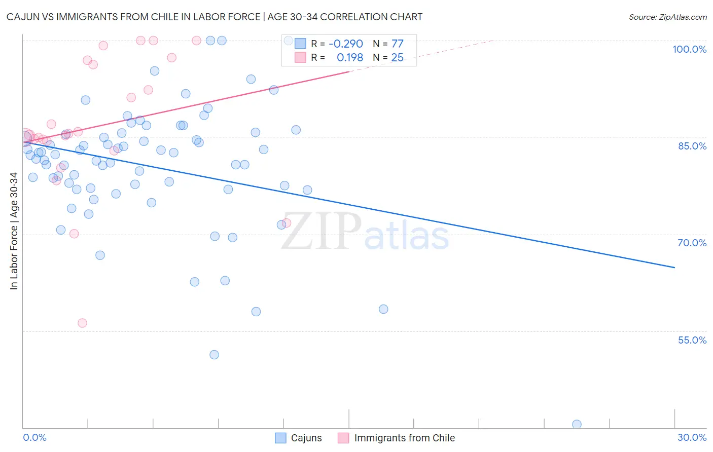 Cajun vs Immigrants from Chile In Labor Force | Age 30-34