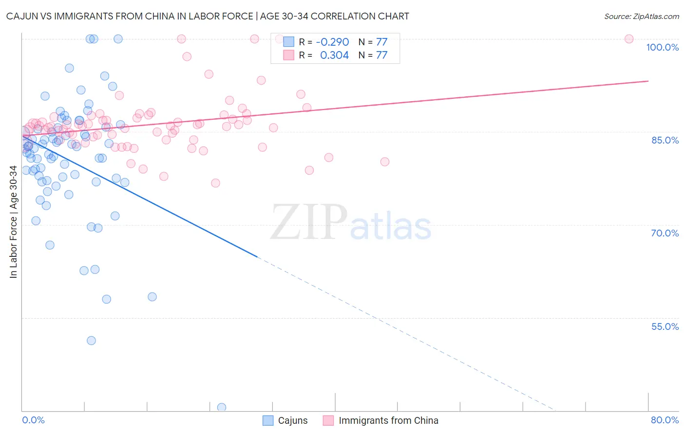 Cajun vs Immigrants from China In Labor Force | Age 30-34