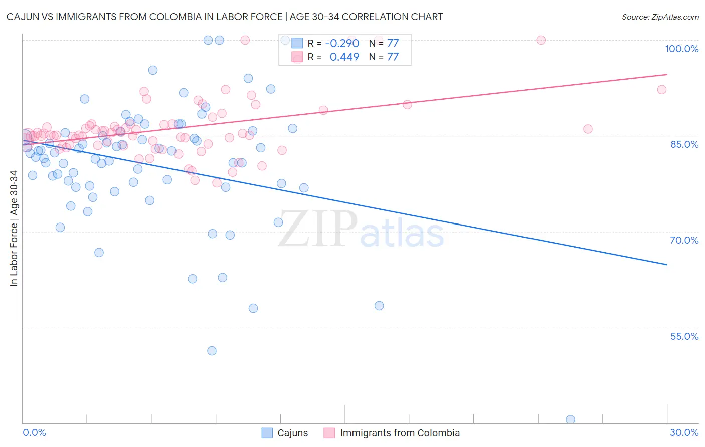 Cajun vs Immigrants from Colombia In Labor Force | Age 30-34