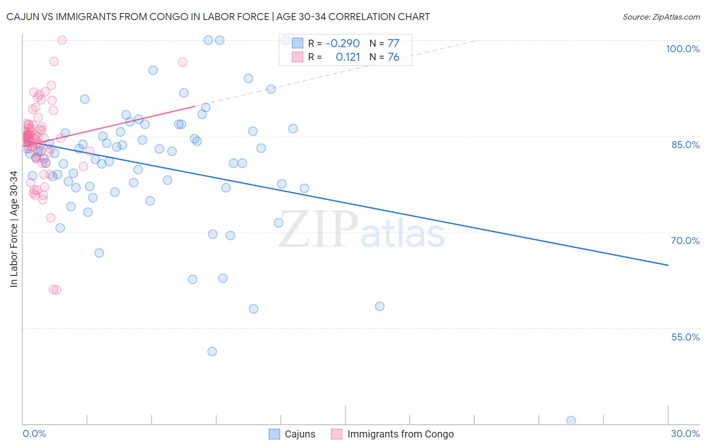 Cajun vs Immigrants from Congo In Labor Force | Age 30-34