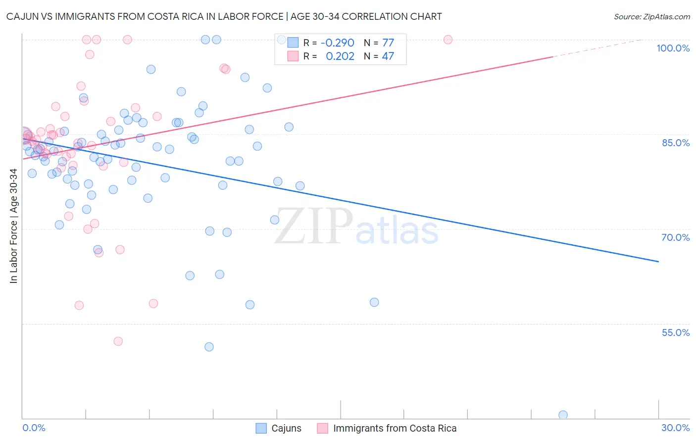 Cajun vs Immigrants from Costa Rica In Labor Force | Age 30-34