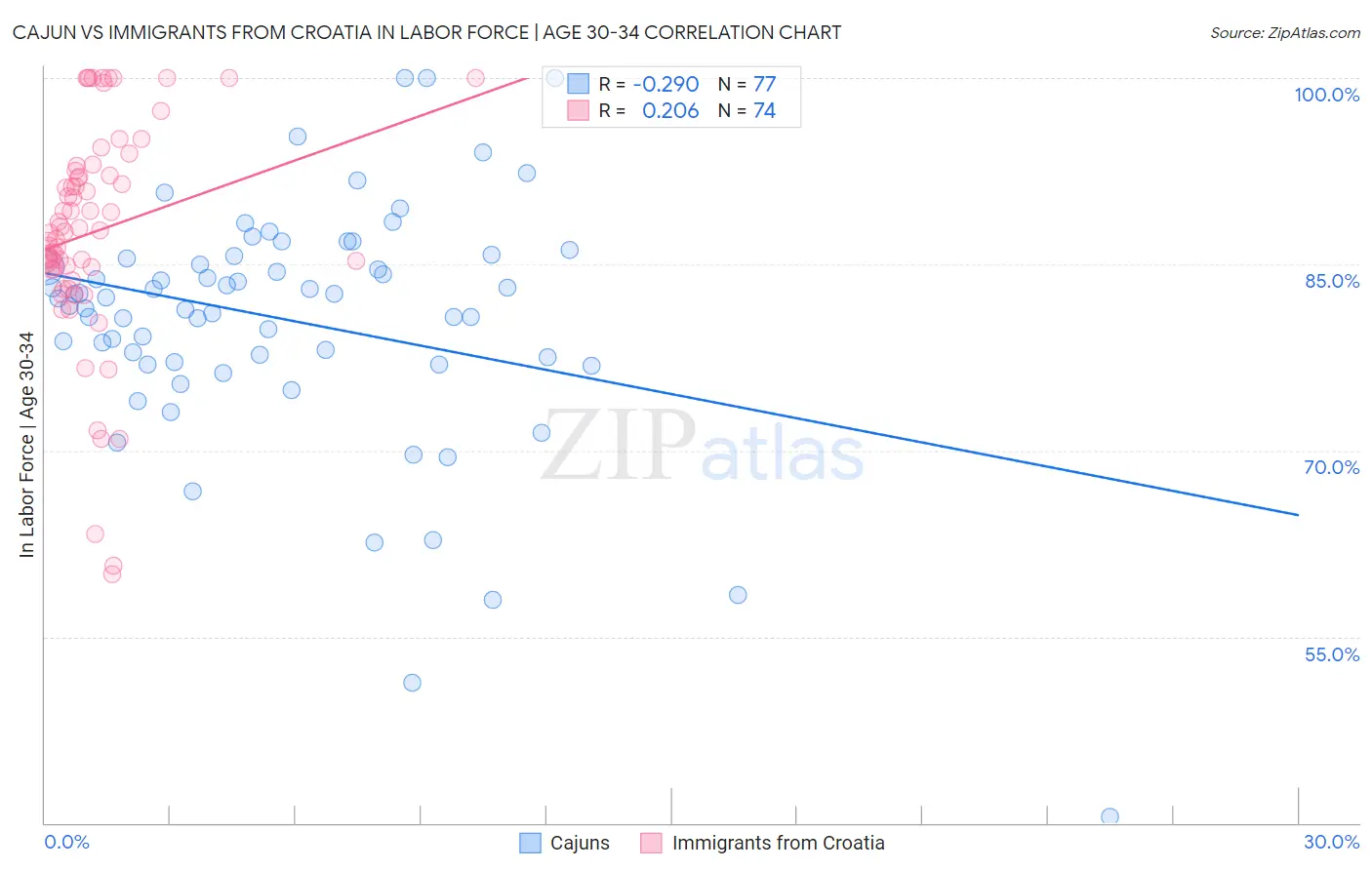 Cajun vs Immigrants from Croatia In Labor Force | Age 30-34