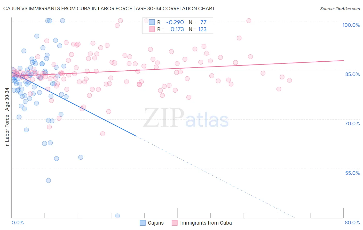 Cajun vs Immigrants from Cuba In Labor Force | Age 30-34