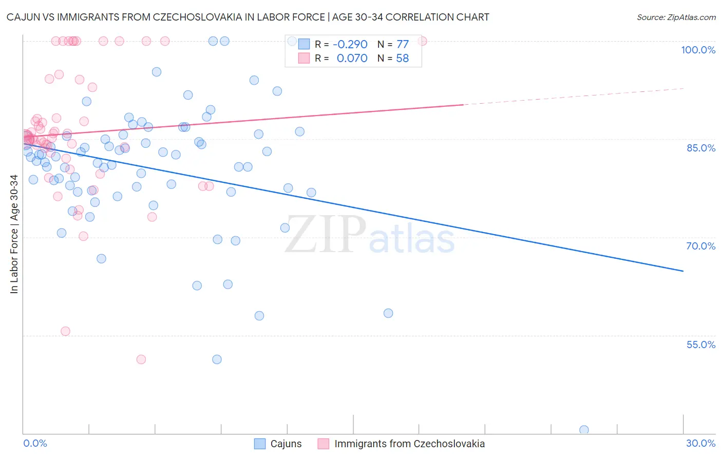 Cajun vs Immigrants from Czechoslovakia In Labor Force | Age 30-34