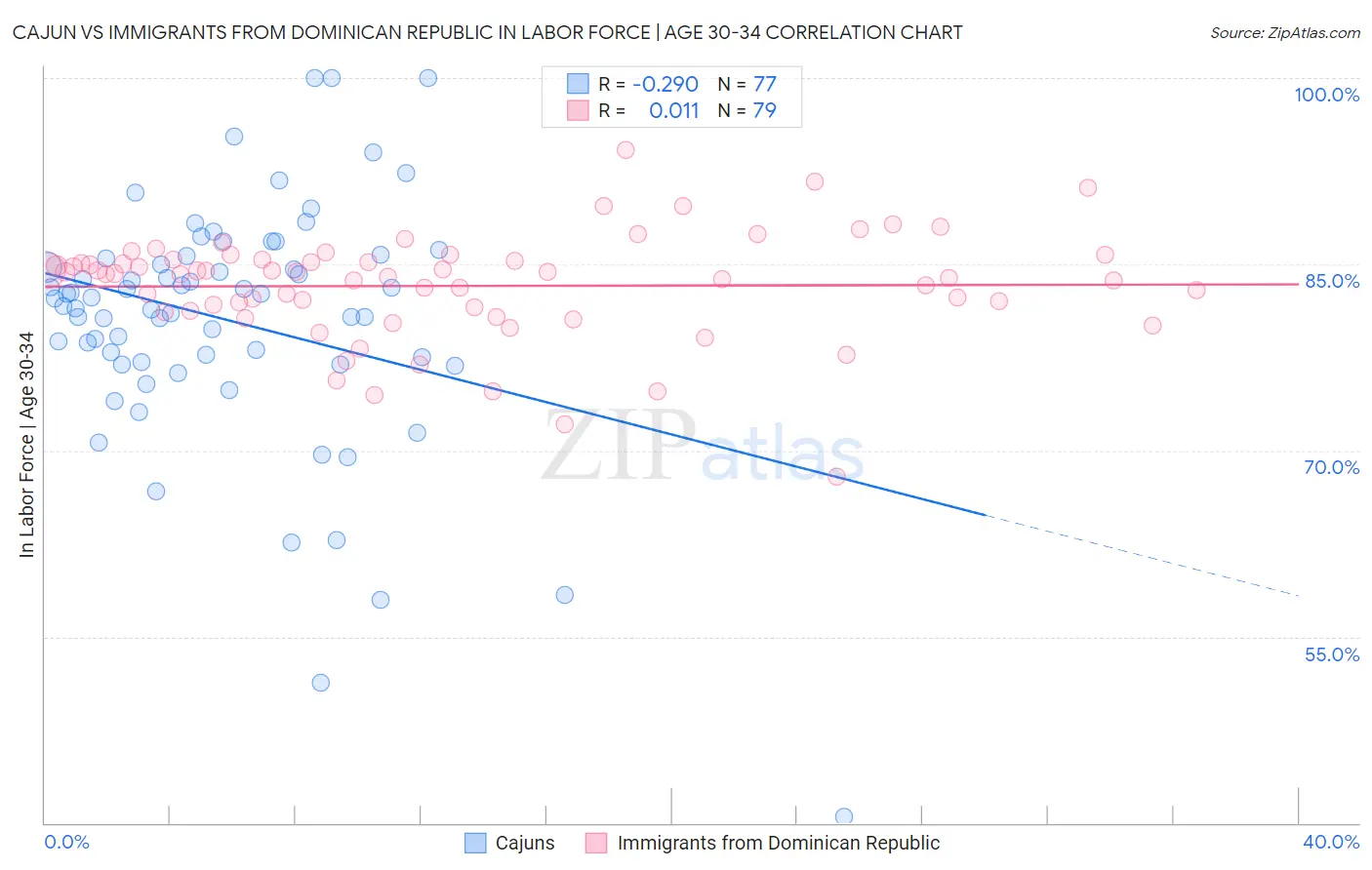 Cajun vs Immigrants from Dominican Republic In Labor Force | Age 30-34