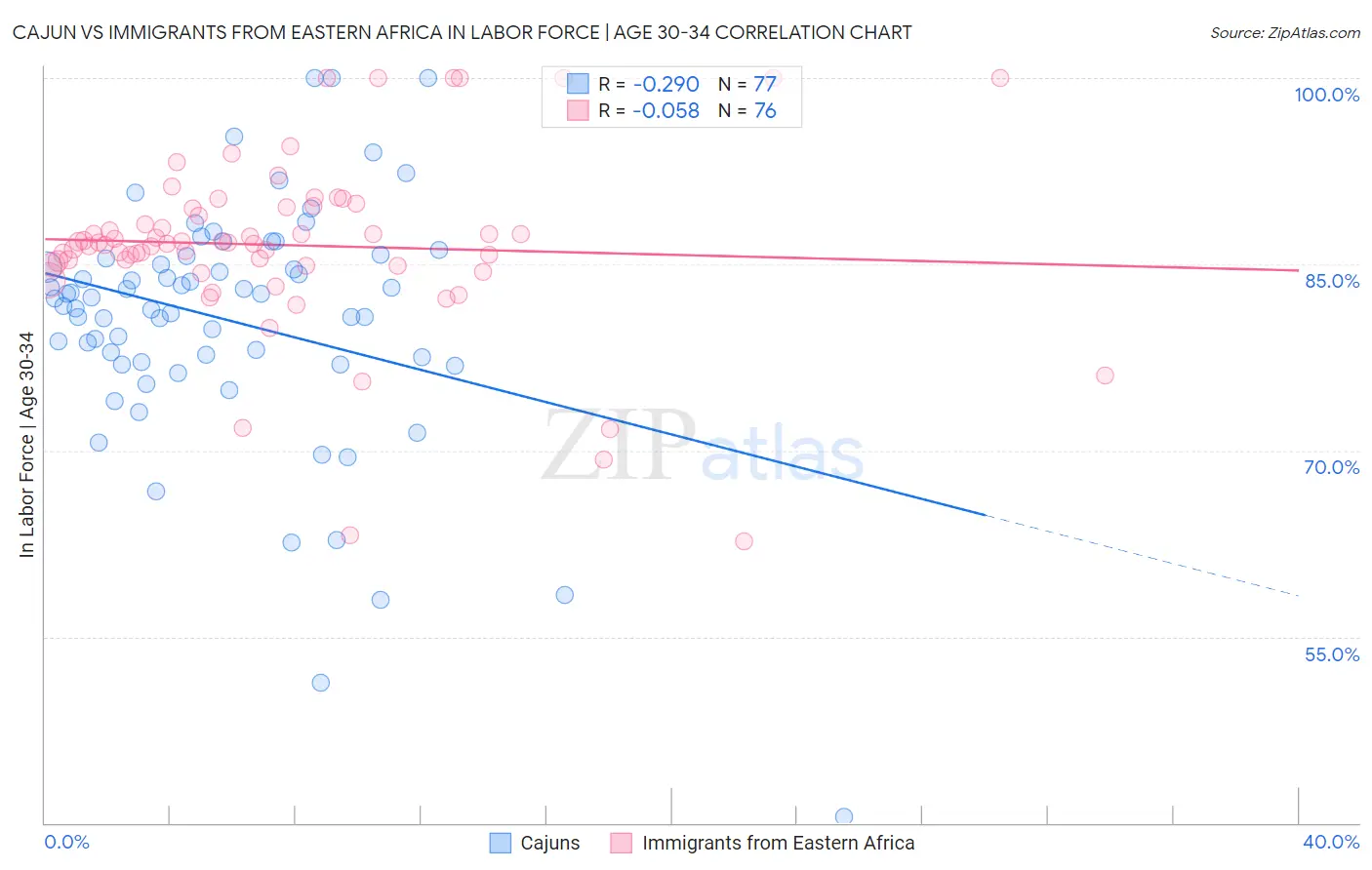 Cajun vs Immigrants from Eastern Africa In Labor Force | Age 30-34