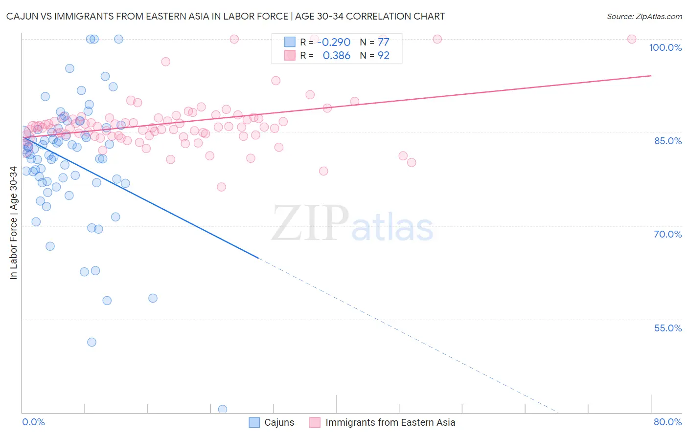 Cajun vs Immigrants from Eastern Asia In Labor Force | Age 30-34