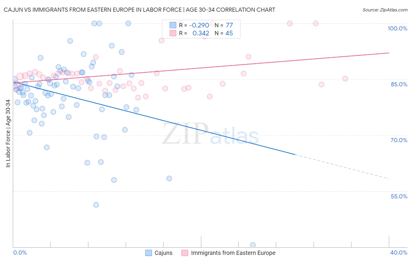 Cajun vs Immigrants from Eastern Europe In Labor Force | Age 30-34