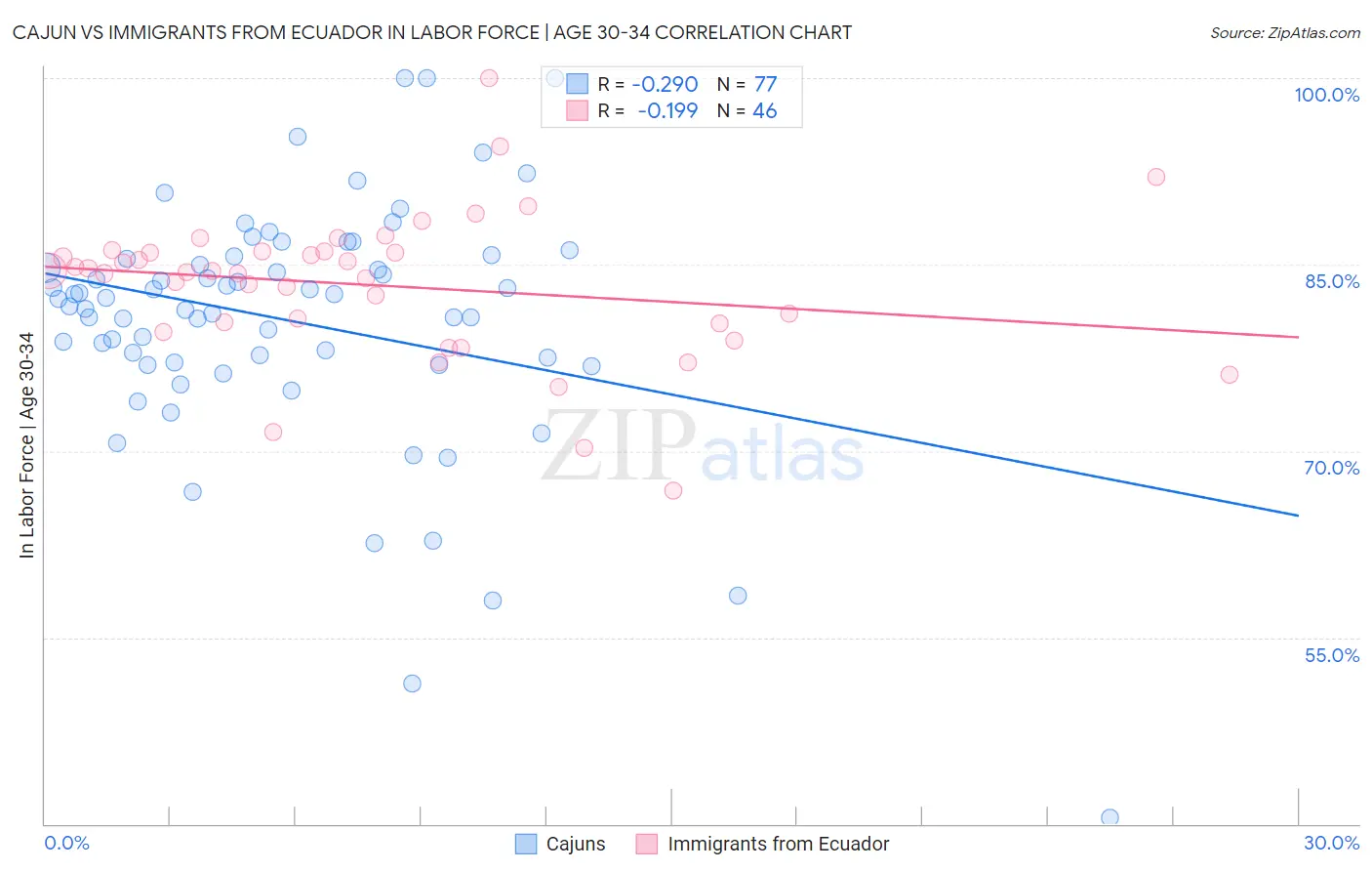 Cajun vs Immigrants from Ecuador In Labor Force | Age 30-34