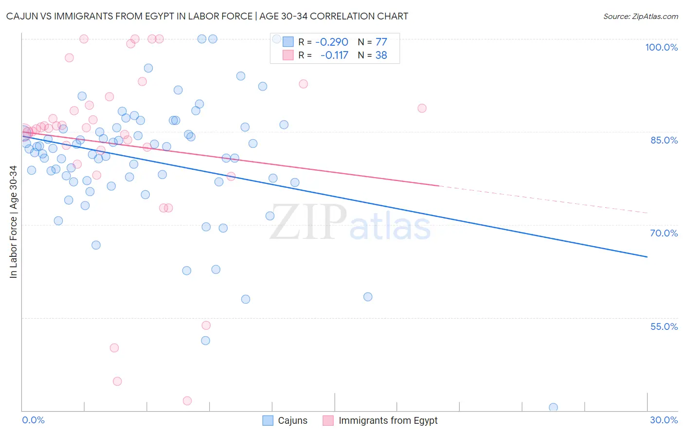 Cajun vs Immigrants from Egypt In Labor Force | Age 30-34