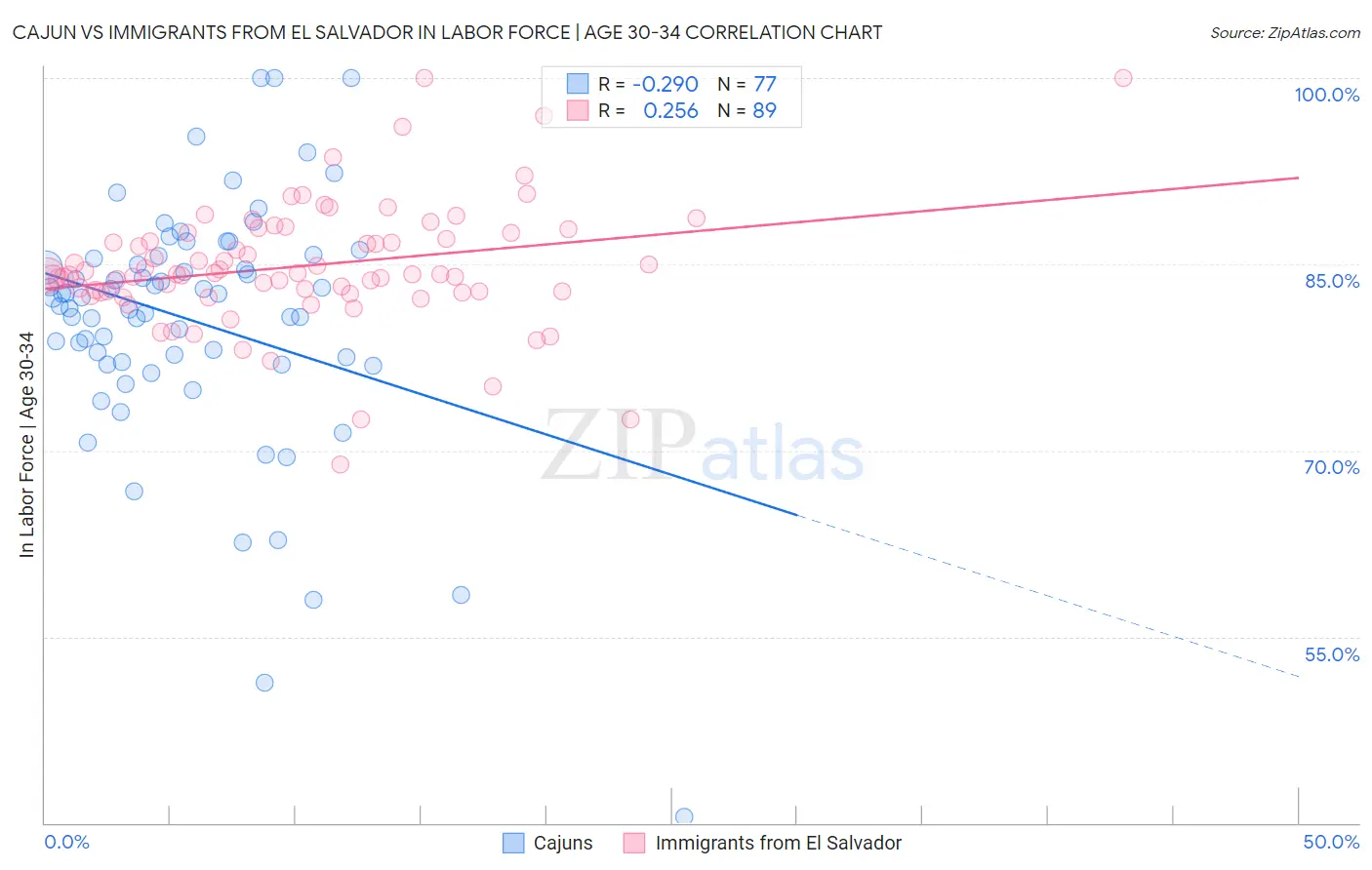 Cajun vs Immigrants from El Salvador In Labor Force | Age 30-34
