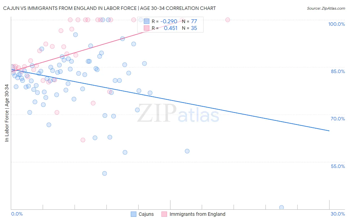 Cajun vs Immigrants from England In Labor Force | Age 30-34