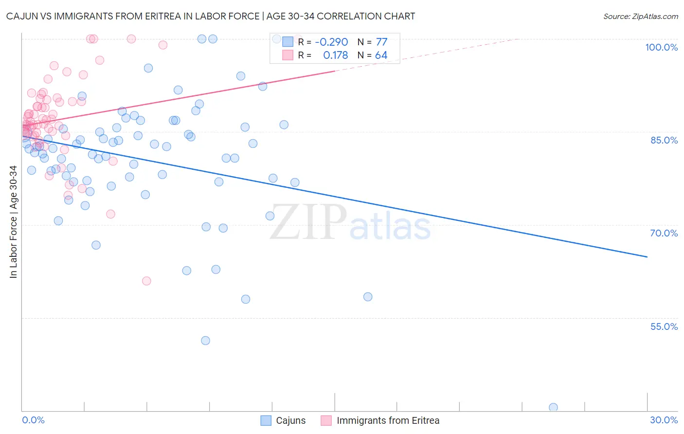 Cajun vs Immigrants from Eritrea In Labor Force | Age 30-34