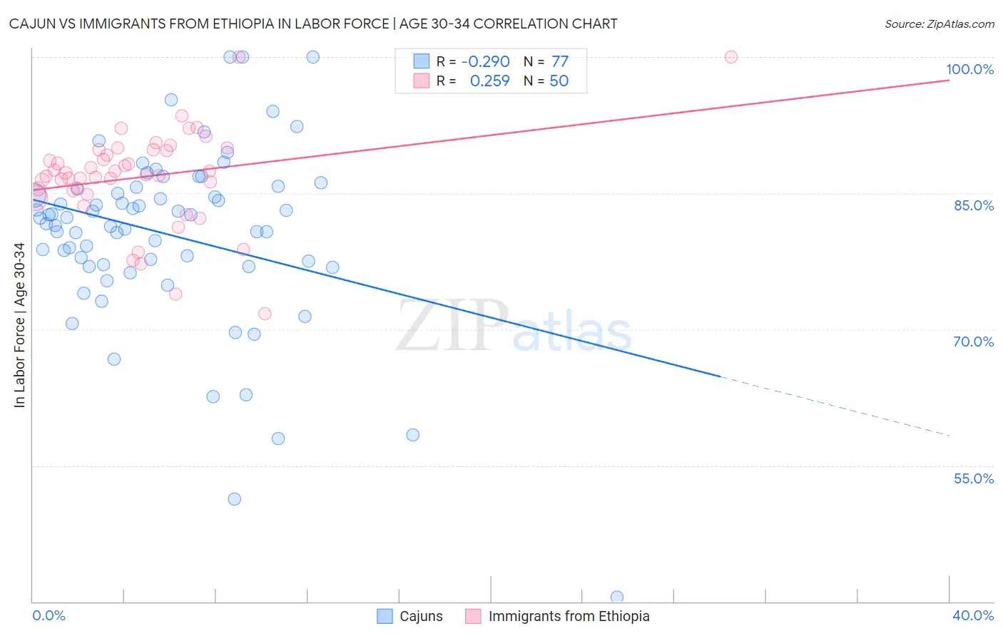 Cajun vs Immigrants from Ethiopia In Labor Force | Age 30-34