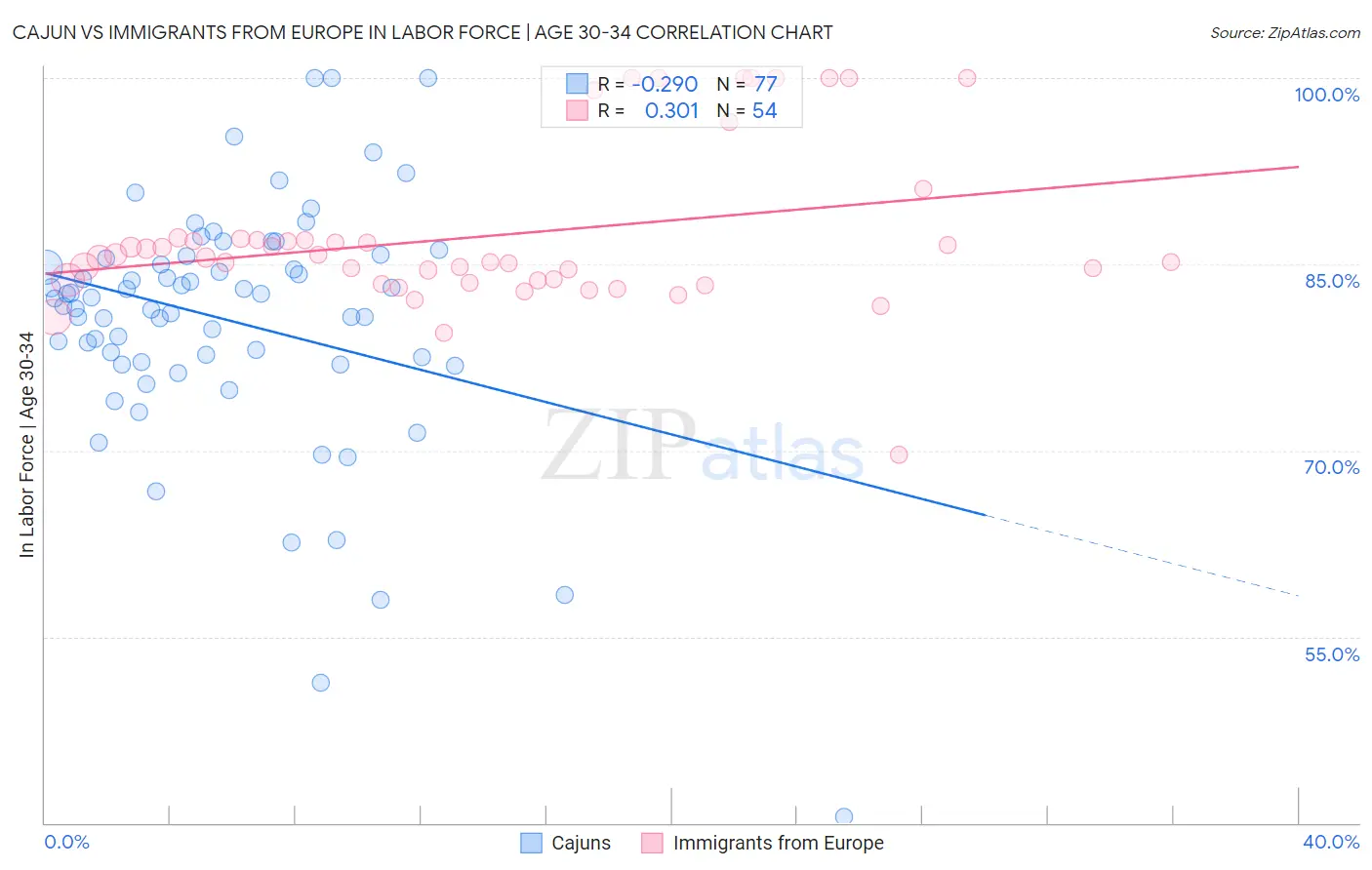 Cajun vs Immigrants from Europe In Labor Force | Age 30-34