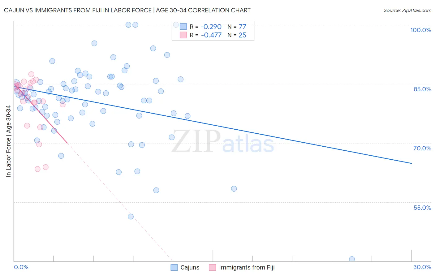 Cajun vs Immigrants from Fiji In Labor Force | Age 30-34