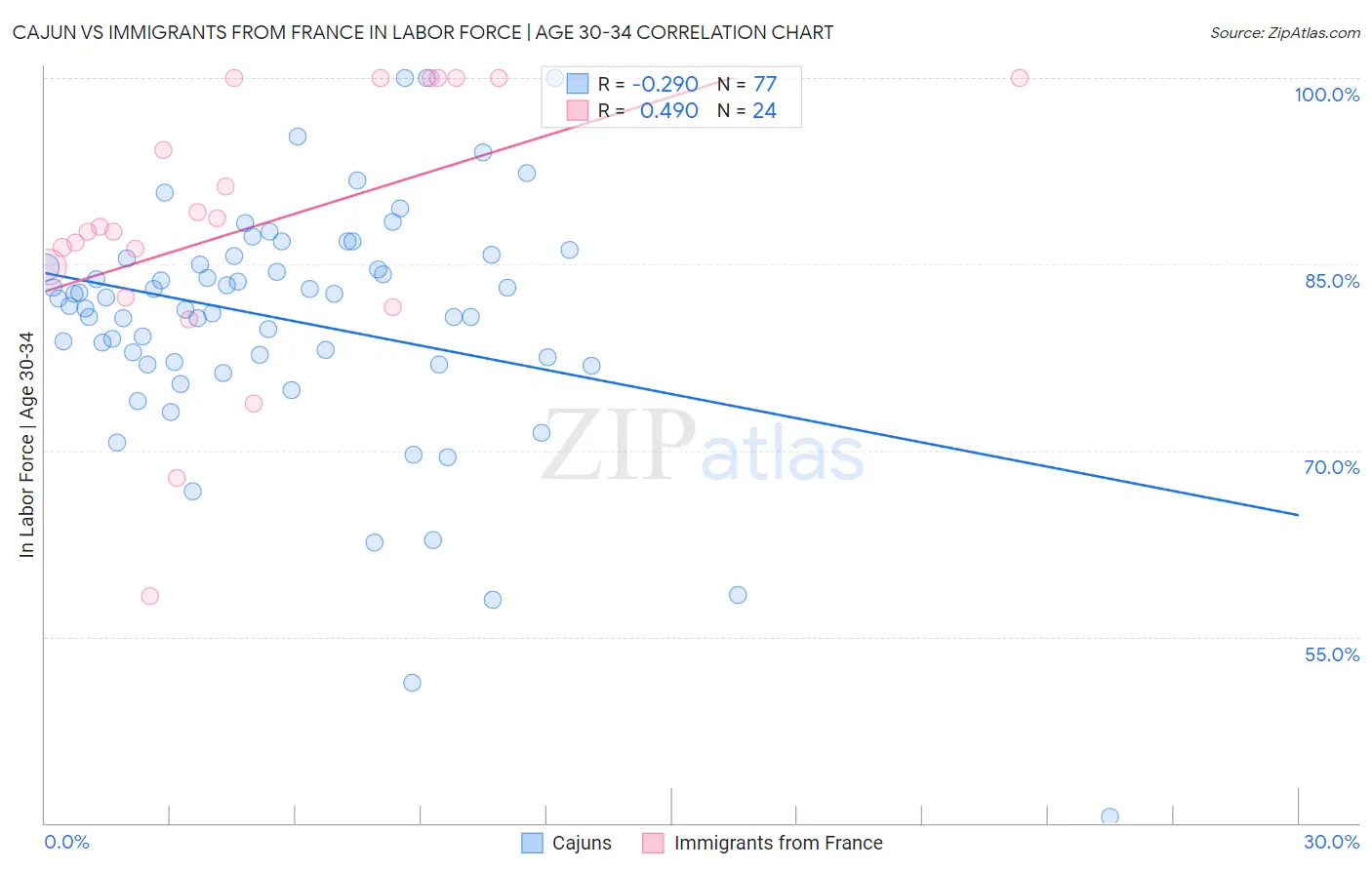 Cajun vs Immigrants from France In Labor Force | Age 30-34