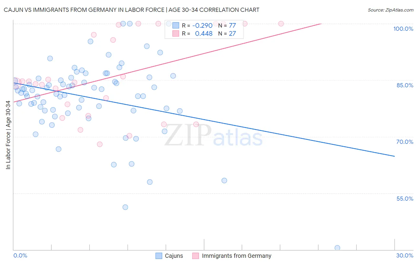 Cajun vs Immigrants from Germany In Labor Force | Age 30-34