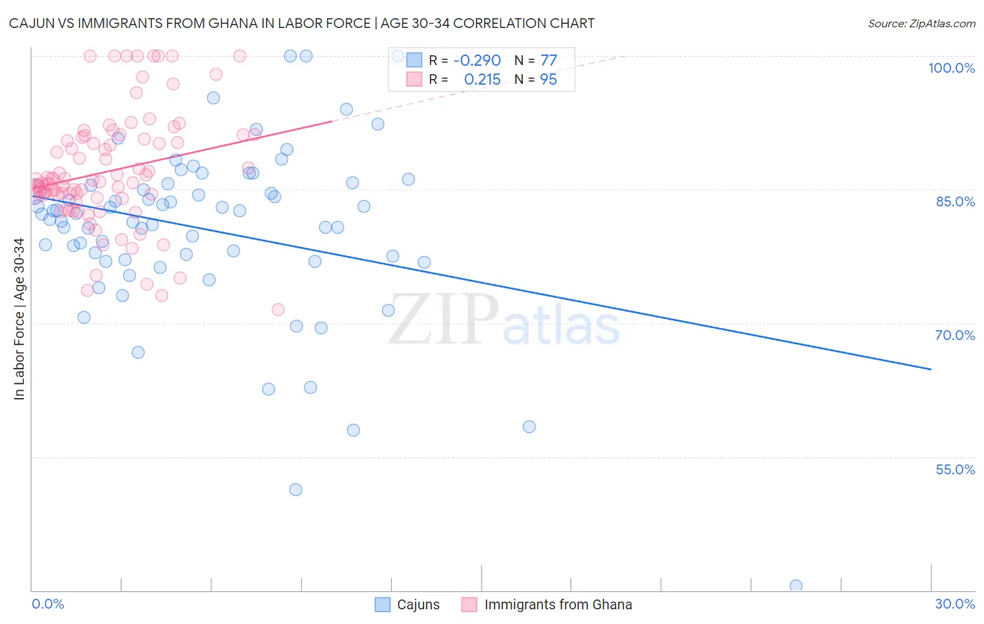 Cajun vs Immigrants from Ghana In Labor Force | Age 30-34