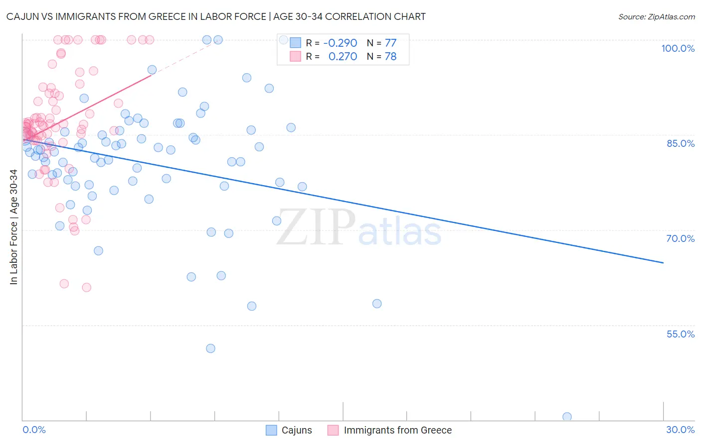 Cajun vs Immigrants from Greece In Labor Force | Age 30-34