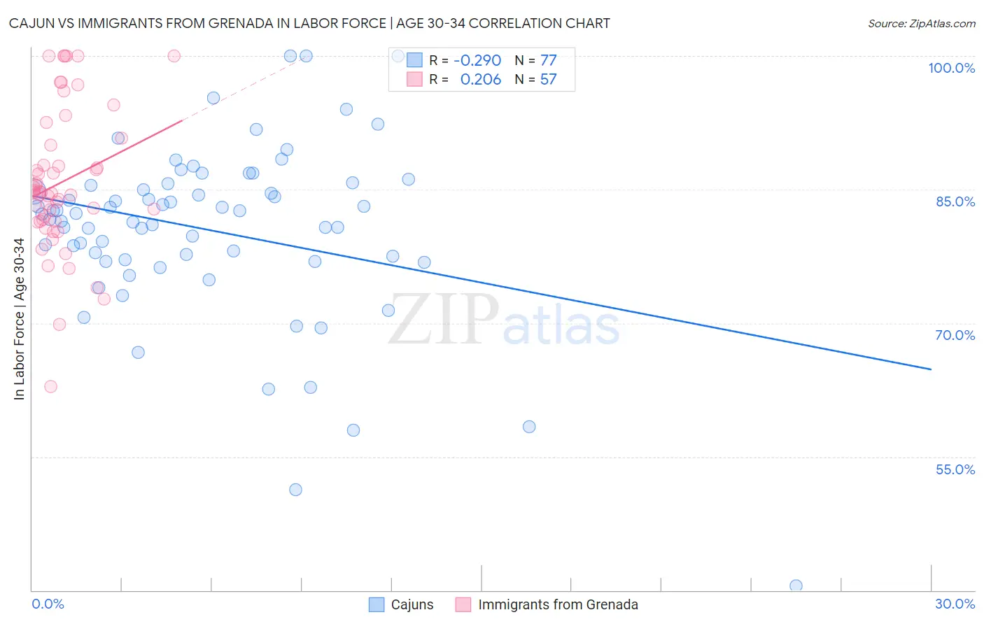 Cajun vs Immigrants from Grenada In Labor Force | Age 30-34