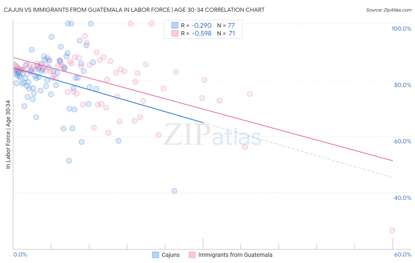 Cajun vs Immigrants from Guatemala In Labor Force | Age 30-34