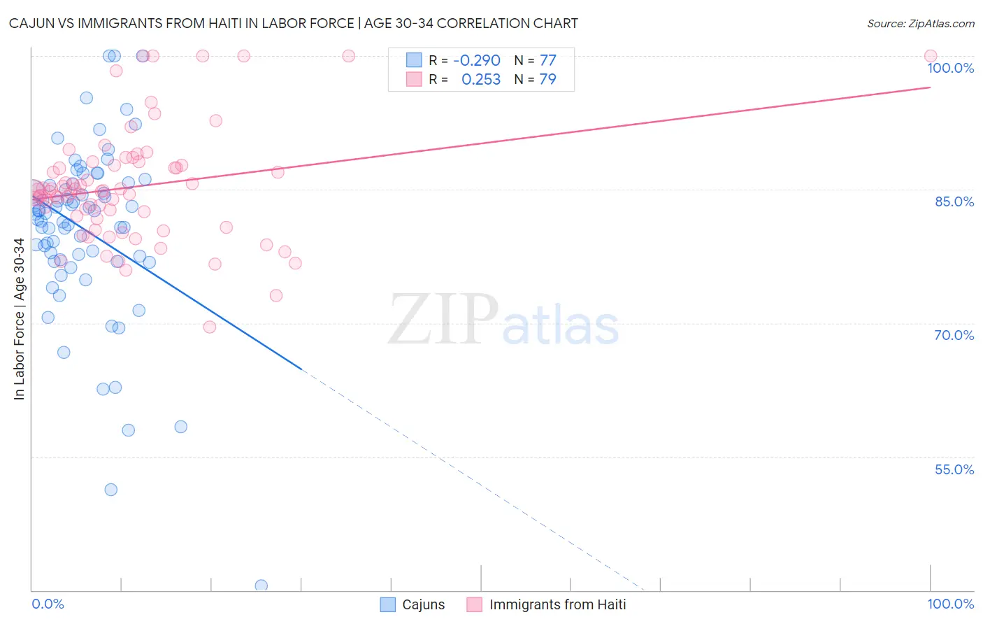 Cajun vs Immigrants from Haiti In Labor Force | Age 30-34