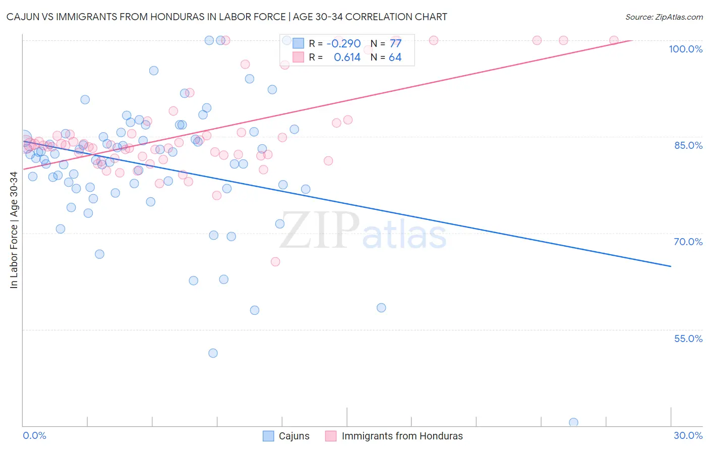 Cajun vs Immigrants from Honduras In Labor Force | Age 30-34