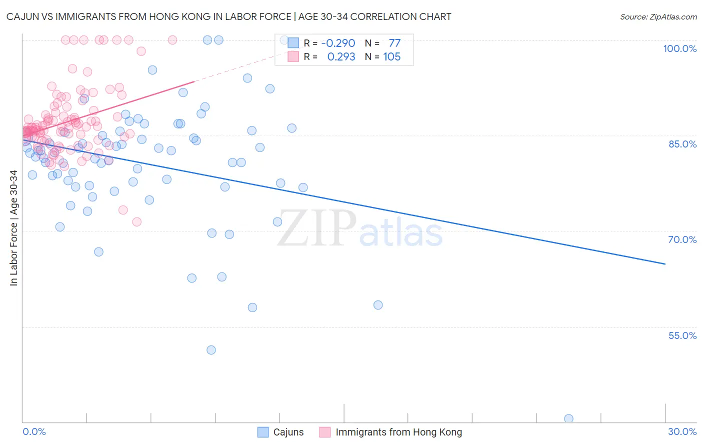 Cajun vs Immigrants from Hong Kong In Labor Force | Age 30-34