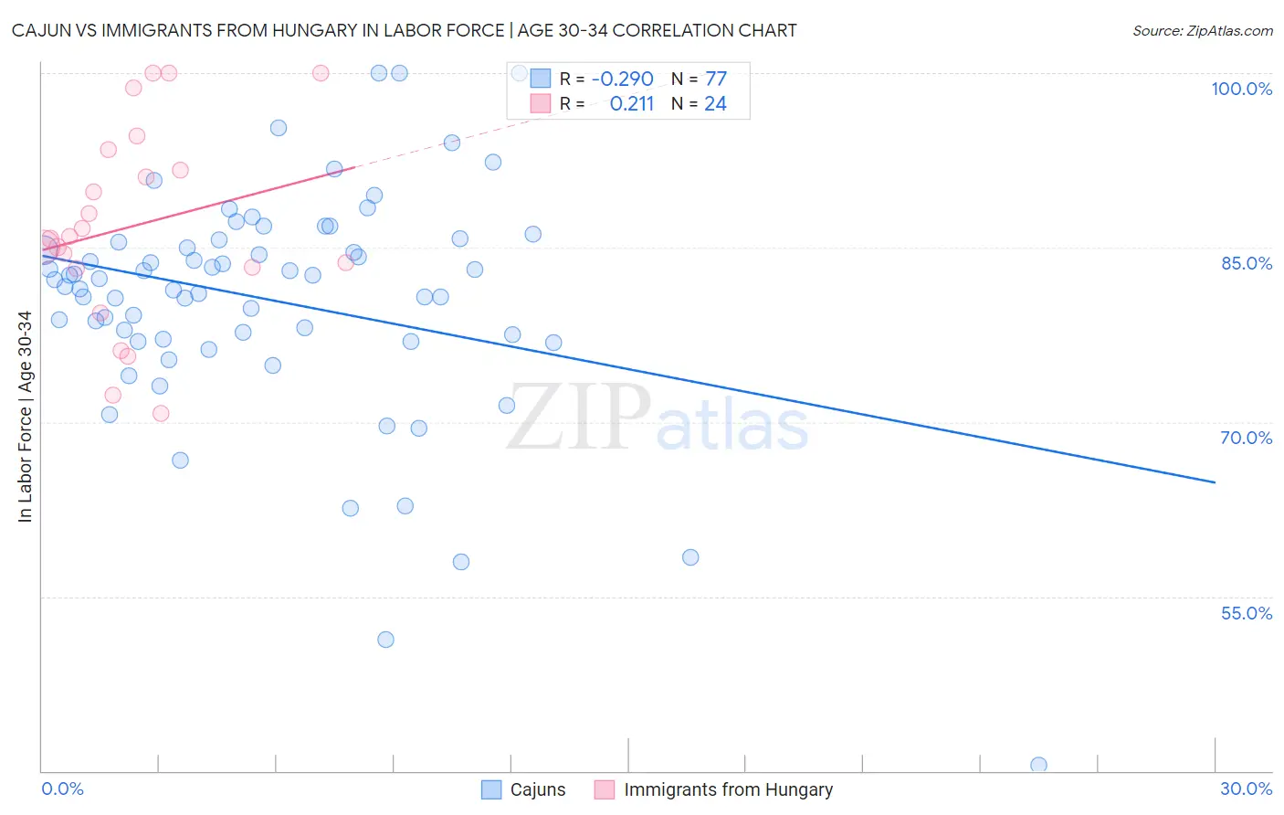 Cajun vs Immigrants from Hungary In Labor Force | Age 30-34