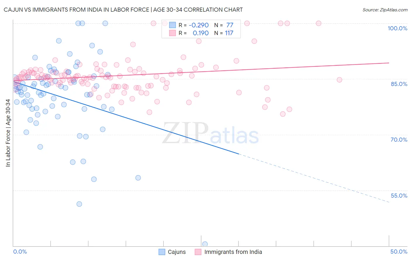 Cajun vs Immigrants from India In Labor Force | Age 30-34