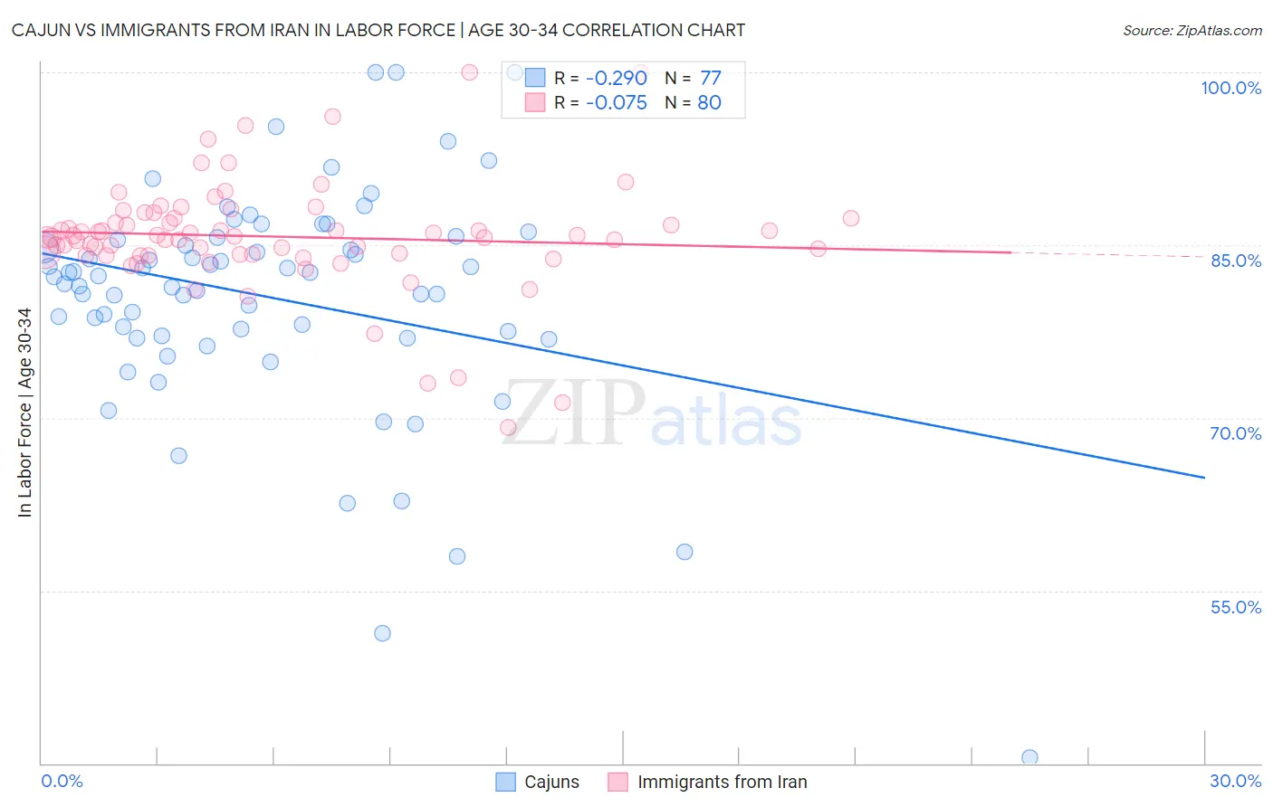 Cajun vs Immigrants from Iran In Labor Force | Age 30-34