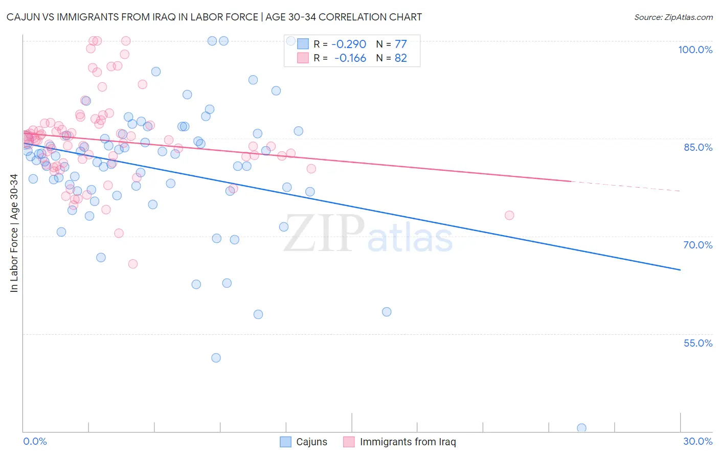 Cajun vs Immigrants from Iraq In Labor Force | Age 30-34