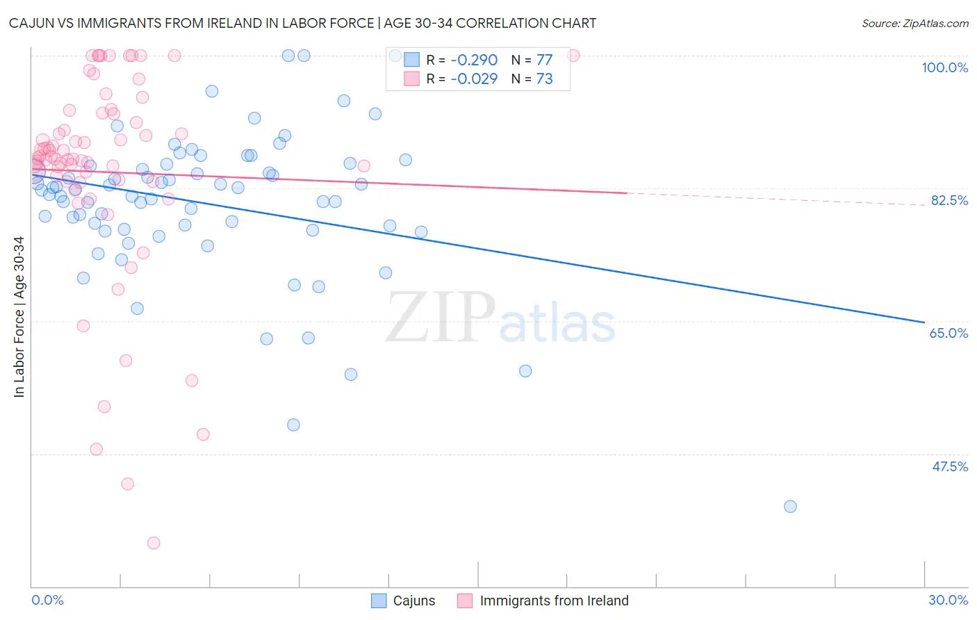 Cajun vs Immigrants from Ireland In Labor Force | Age 30-34