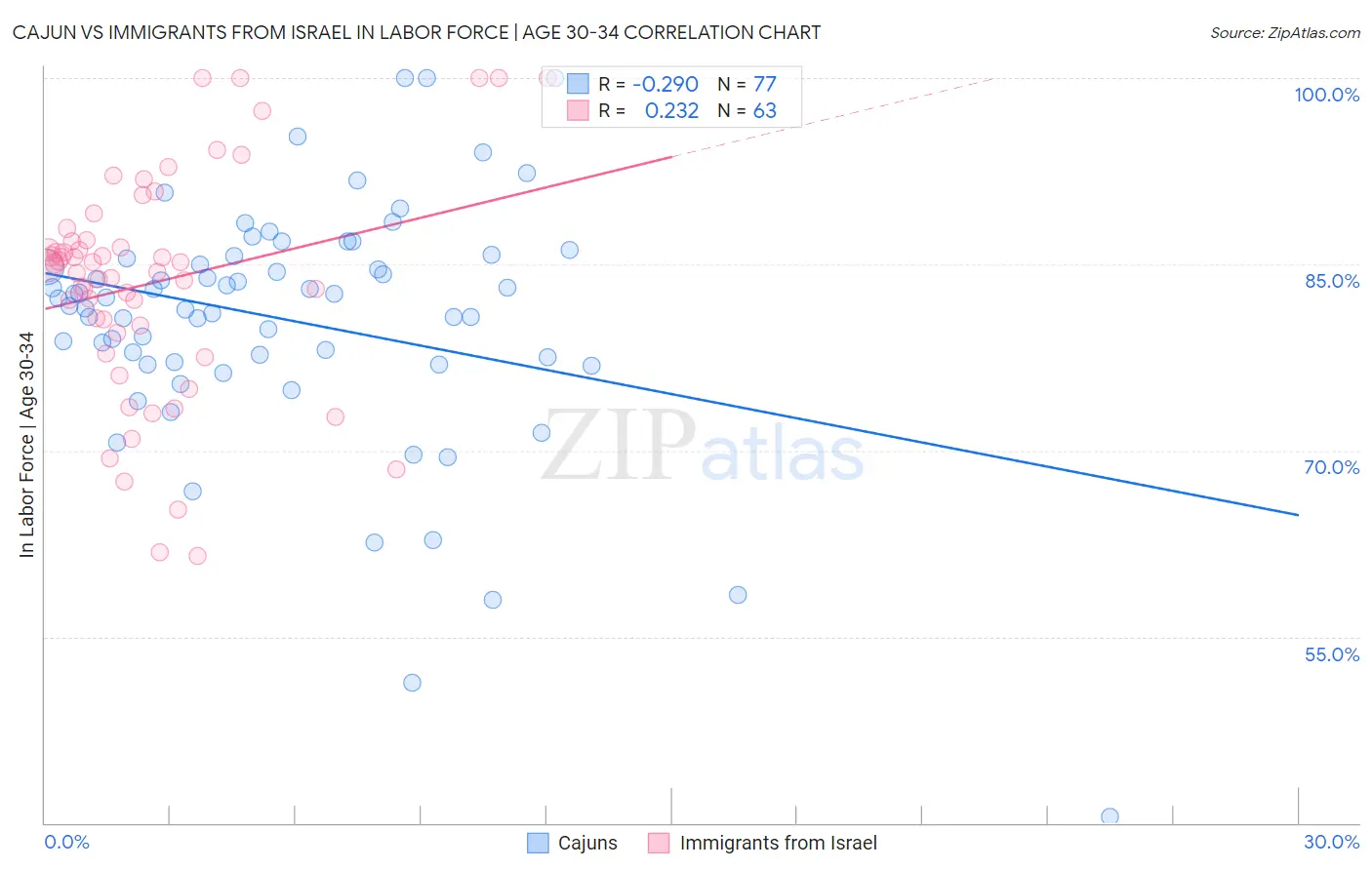 Cajun vs Immigrants from Israel In Labor Force | Age 30-34