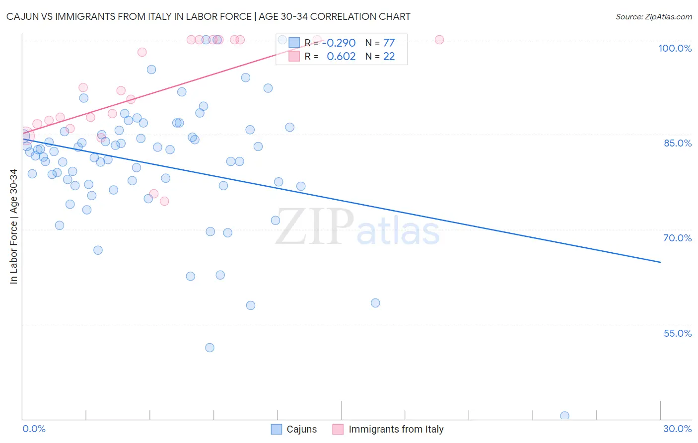 Cajun vs Immigrants from Italy In Labor Force | Age 30-34