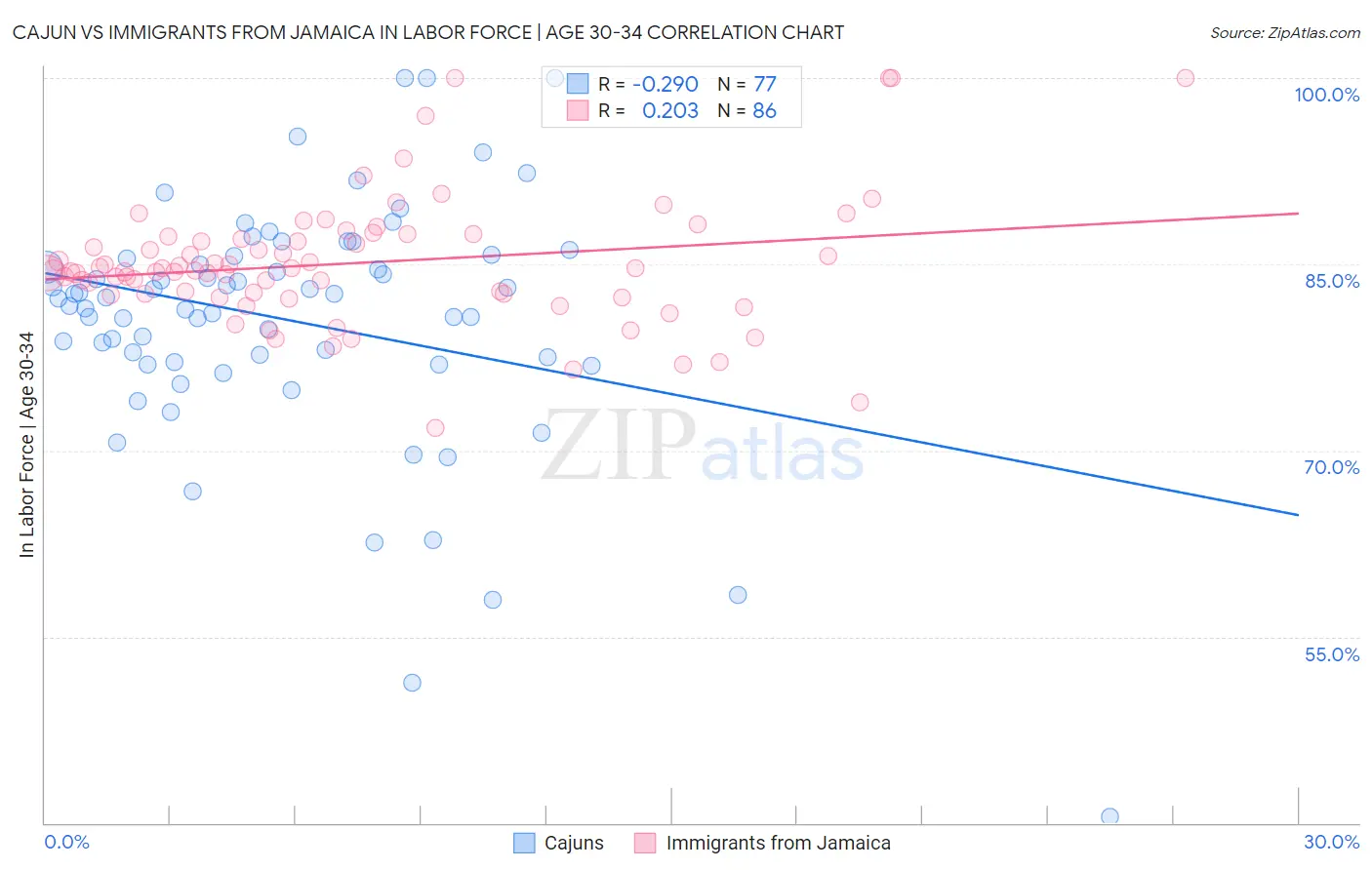 Cajun vs Immigrants from Jamaica In Labor Force | Age 30-34