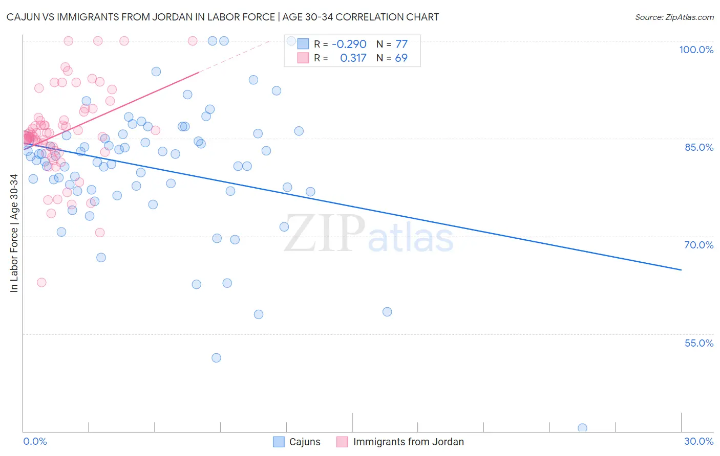 Cajun vs Immigrants from Jordan In Labor Force | Age 30-34