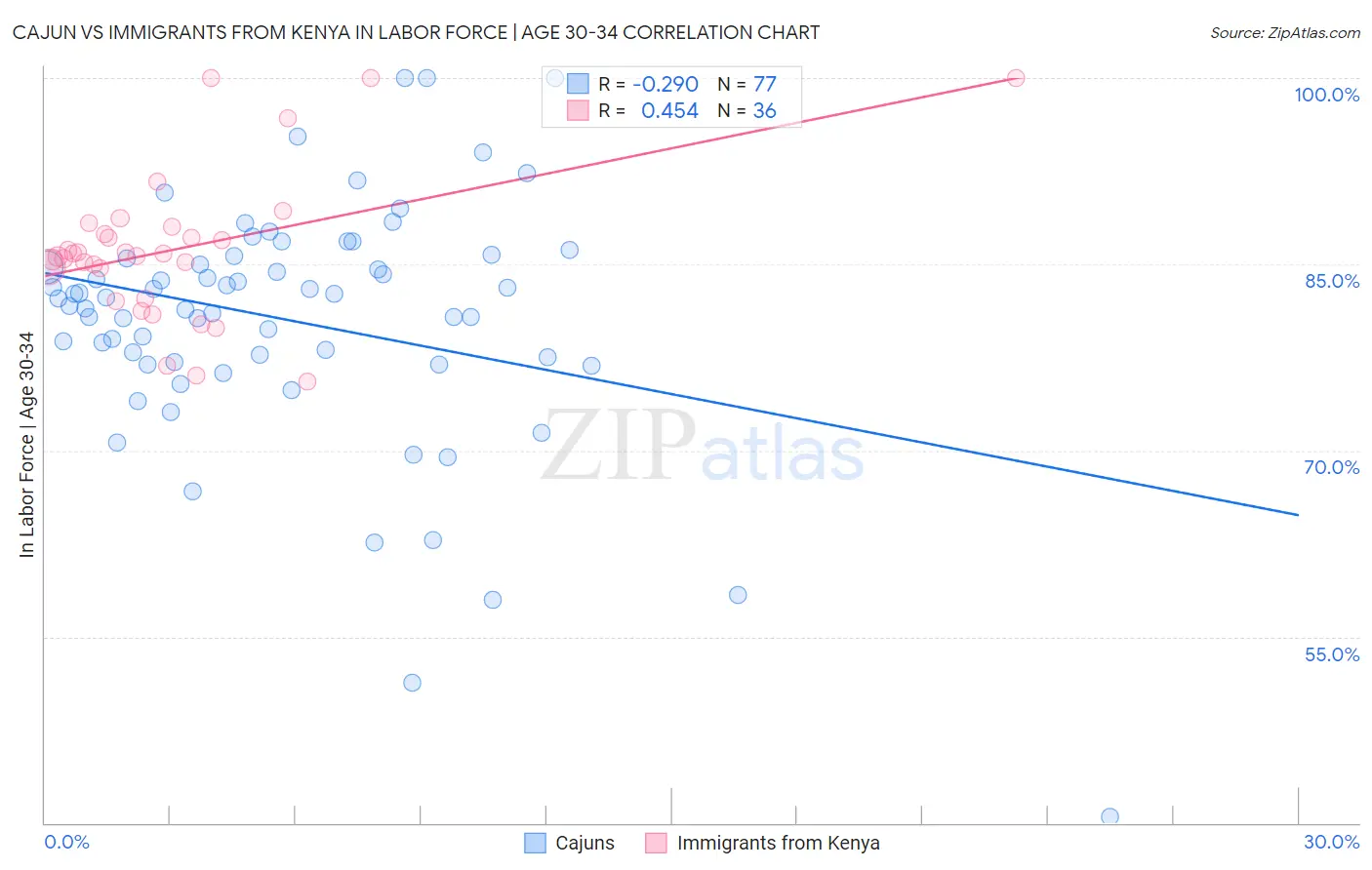 Cajun vs Immigrants from Kenya In Labor Force | Age 30-34
