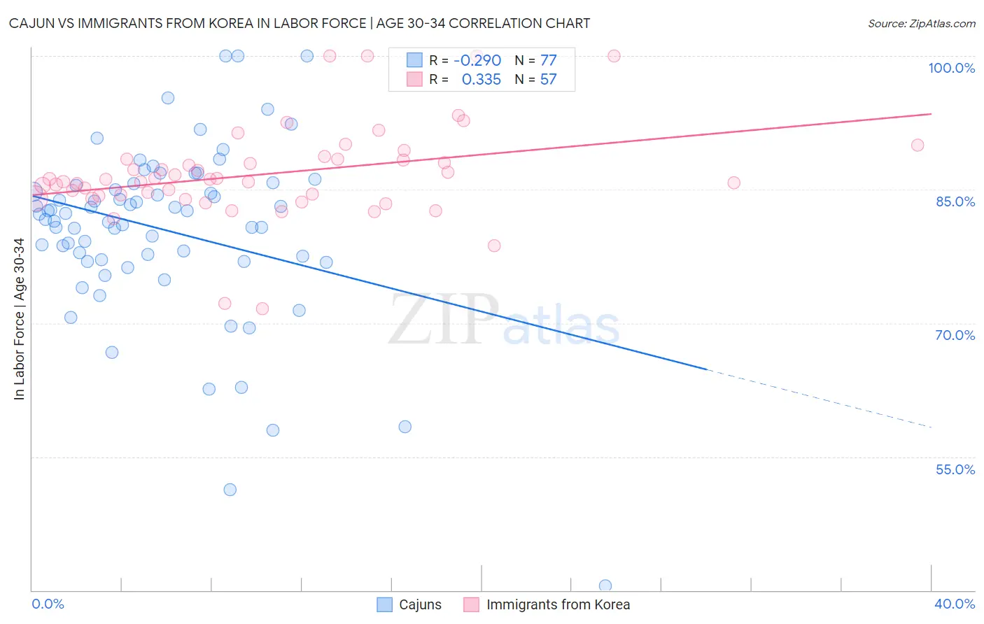 Cajun vs Immigrants from Korea In Labor Force | Age 30-34