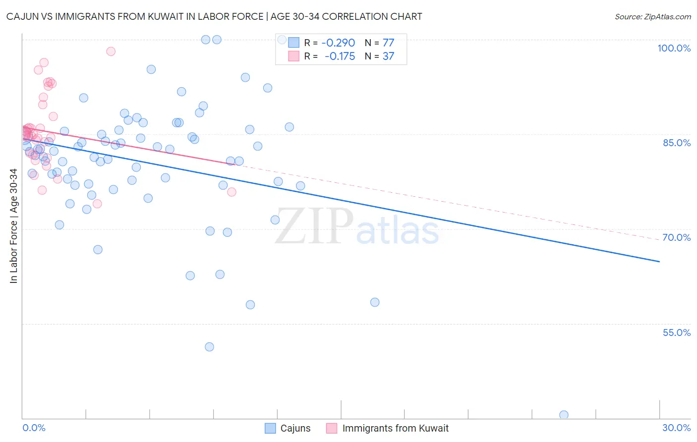 Cajun vs Immigrants from Kuwait In Labor Force | Age 30-34