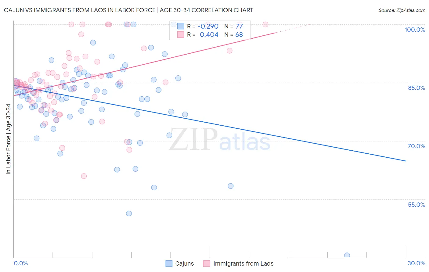 Cajun vs Immigrants from Laos In Labor Force | Age 30-34