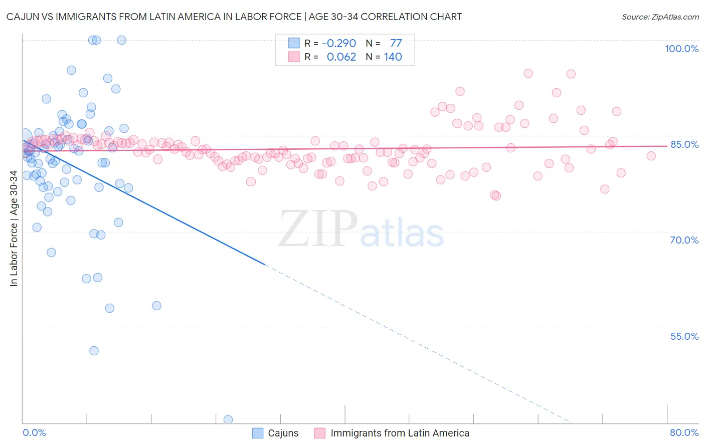 Cajun vs Immigrants from Latin America In Labor Force | Age 30-34