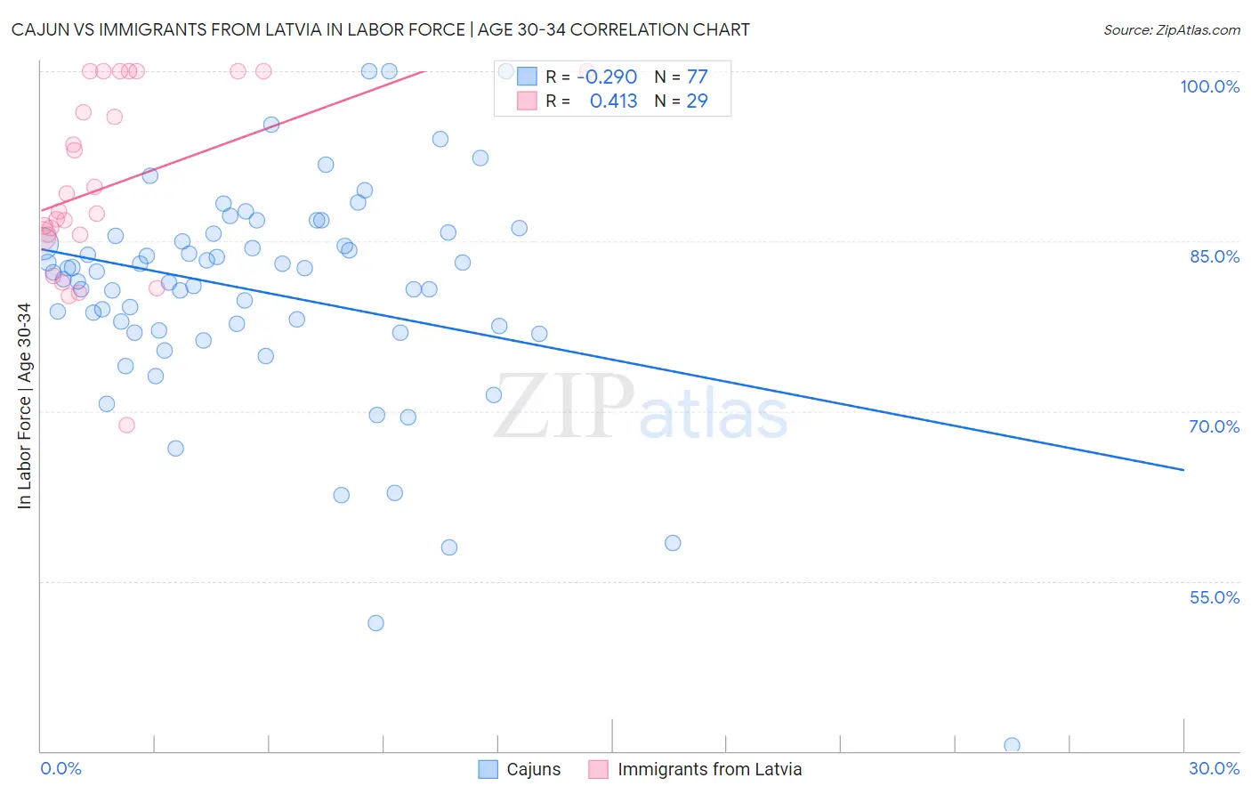 Cajun vs Immigrants from Latvia In Labor Force | Age 30-34