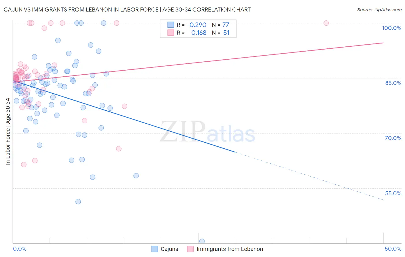 Cajun vs Immigrants from Lebanon In Labor Force | Age 30-34