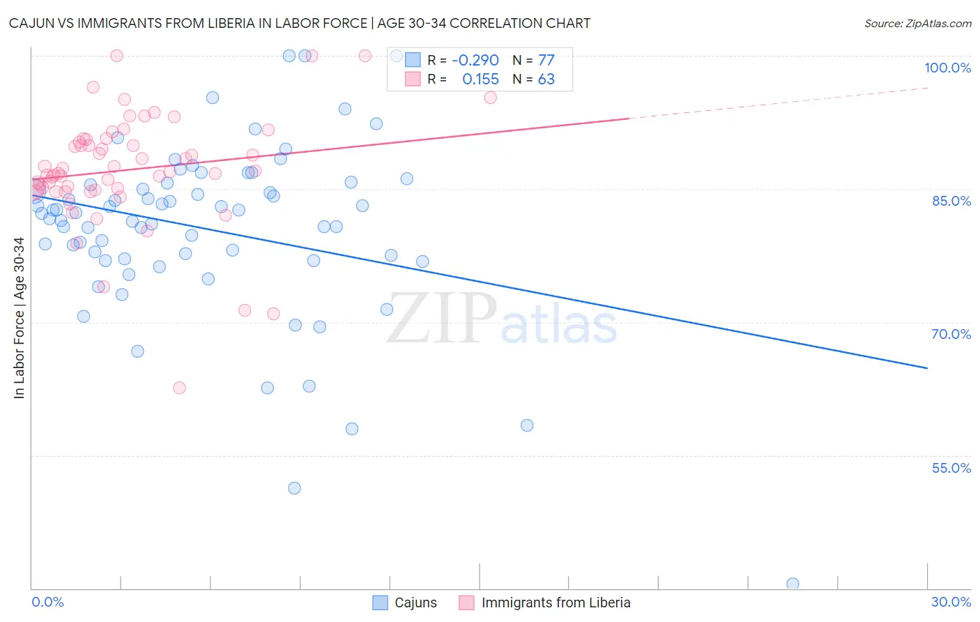 Cajun vs Immigrants from Liberia In Labor Force | Age 30-34