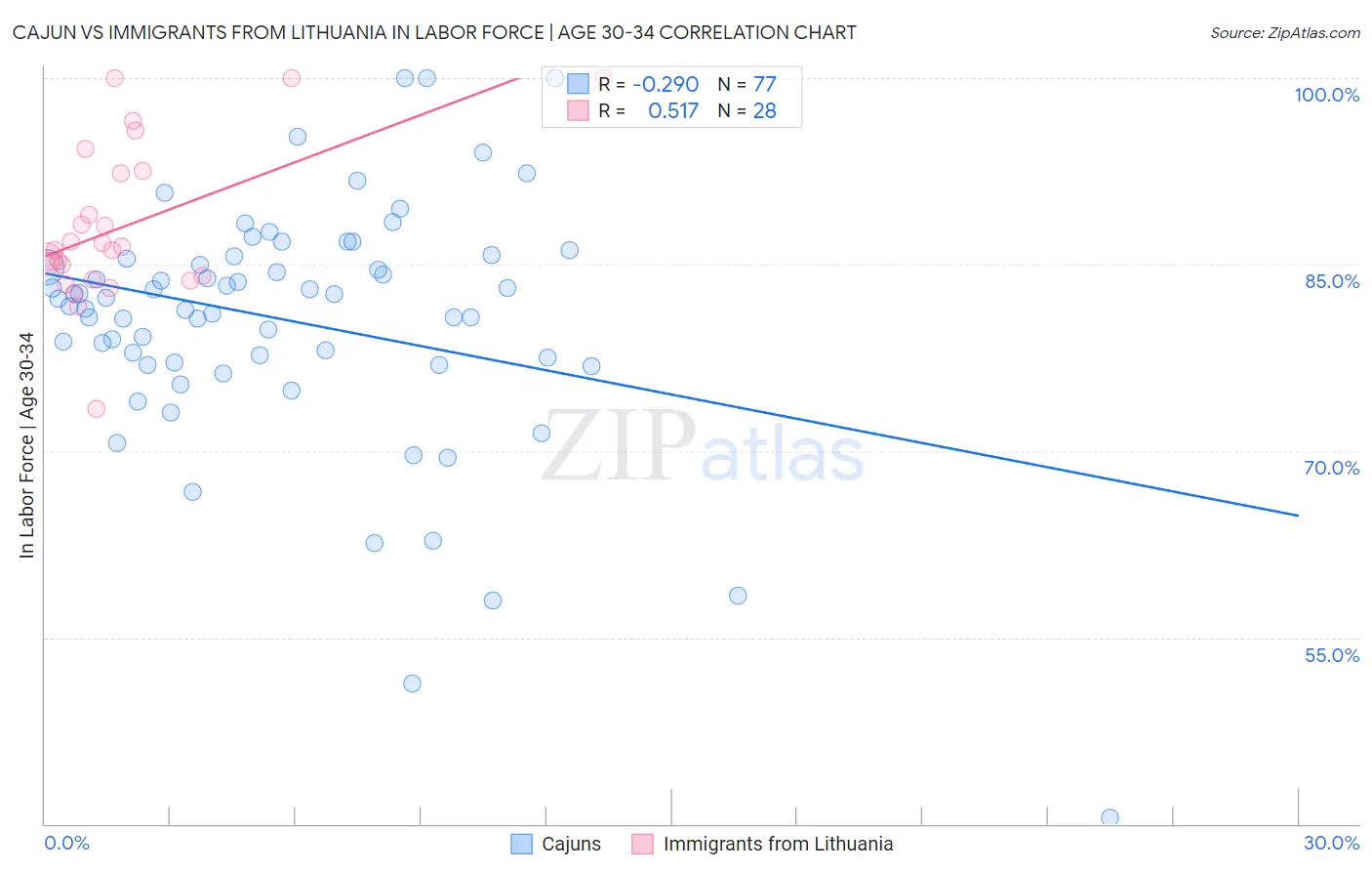 Cajun vs Immigrants from Lithuania In Labor Force | Age 30-34